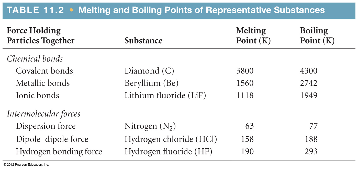 Chemical Bonds and IMF's